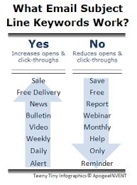 Best Email Subject Line Keywords Email Subject Lines Infographic Marketing Digital Marketing