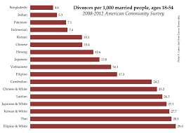 A paper i wrote on the reasons behind rising divorce rates in canada. So You Want To Know The Asian Divorce Rate Save The Acs Marital Events Edition Family Inequality