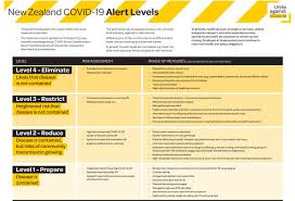 Our infographic explains what you can and cannot do under lockdown level 3. Ardern Raises Nz To Alert Level 3 Schools To Close Otago Daily Times Online News