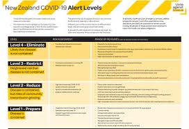 Government yesterday gazetted statutory instrument 99 of 2020 to give clarity to the level 2 national lockdown announced by president mnangagwa on friday. Ardern Raises Nz To Alert Level 3 Schools To Close Otago Daily Times Online News