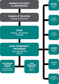 Ucp Org Chart University Corporation For Atmospheric Research