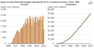 Updated Eia Survey Provides Data On Spent Nuclear Fuel In