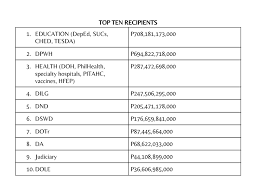 The philippine government has announced a defence budget increase for 2021, with the aim to boost military the philippines has allocated php33 billion for defence procurements in 2021. Amid Pandemic Education Infra Allocations Edge Out Health Funding In 2021 Budget Abs Cbn News