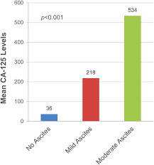 What do my test results mean? Ca 125 Significance In Cirrhosis And Correlation With Disease Severity And Portal Hypertension A Retrospective Study