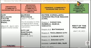 Rodrigo roa duterte approved the new community quarantine measures in the philippines until july 31, 2021. Duterte Places Majority Of Ph Under Mgcq As New Covid 19 Cases Break Record Abs Cbn News