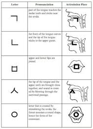 Click on the letters to hear the sounds. How Are Korean Letters Supposed To Resemble The Sound They Represent Quora