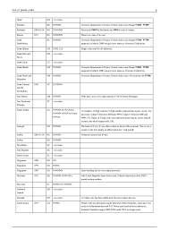 Postal code taiwan or list of 1 000+ postal codes in excel and csv format. List Of Postal Codes