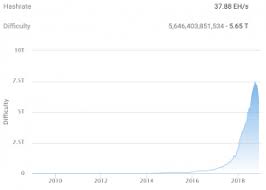 In recent days, the bitcoin mining difficulty levels have been constantly increasing, thanks to increasing network hash rate. What Does Bitcoin S Second Largest Difficulty Drop Mean