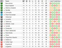 Tại bxh bóng đá hôm nay, dân cược có thể cập nhật nhanh kết quả bóng đá tuần qua nhanh chóng. Báº£ng Xáº¿p Háº¡ng La Liga Vong 12 Barca May Máº¯n Giá»¯ Láº¡i Ngoi Ä'áº§u