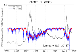 Markets are chaotic systems with complex. Entropy Free Full Text Characterizing Complexity Changes In Chinese Stock Markets By Permutation Entropy Html