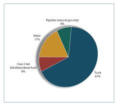 freight facts and figures 2009 figure 5 1 energy