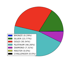 League Of Legends Predicting Wins In Champion Select With