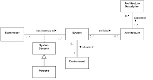 Context Of Architecture Description Conceptual Model Architecture Architecture Model Conceptual