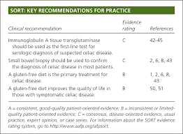 Celiac Disease Diagnosis And Management American Family