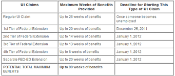 Federal Unemployment Benefits Insurance Extension Unlikely