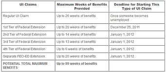 federal unemployment benefits insurance extension unlikely