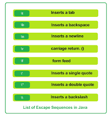 C# escape double quotes in string. Escape Sequences In Java Geeksforgeeks