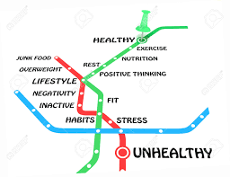 Healthy foods, happiness, exercise, meditate, cut down processed foods, no negativity, no soda/ sugary drinks, eat your veggies, go organic, hydration, . Helathy Or Unhealthy Lifestyle Concept Motivation Steps To Healthy Habits Lifestyle On The Metro Map With Pin On The End Of The Road Stock Photo Picture And Royalty Free Image Image 77080526