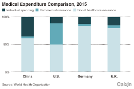 When you are in the hospital, sick or worried about a the main purpose of having a medical insurance is that you don't need to spend your hard earned savings when a medical emergency arises, and that you have the. In Depth China S Health Insurance Dilemma Caixin Global