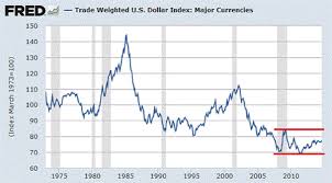 Live Dollar Index Currency Exchange Rates