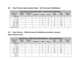 q new driver and speeding tickets prohibitions road