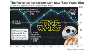 Well, these worst rated movies aren't even good; The Rise Of Skywalker Has The Worst Reviews For A Star Wars Movie In 20 Years But Does It Even Matter For Disney Marketwatch
