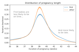 The doctors had earlier detected 8 babies during the medical scans and were surprised when the woman delivered 10. Are First Babies More Likely To Be Late By Allen Downey Towards Data Science