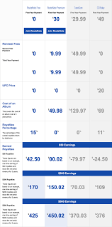 They offer their music distribution for free upon the deal that, if your tracks do well, they can offer you a 50/50 split record label deal. Should You Choose Routenote S Free Or Premium Distribution Routenote Blog