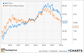 2 Stocks With Better Dividends Than Visa Inc The Motley Fool