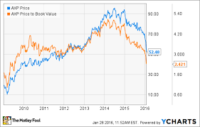 2 stocks with better dividends than visa inc the motley fool