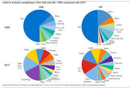 A History Of The Us Stock Market From 1899 To 2017 In Three