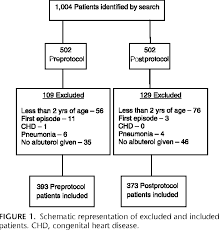 evaluation of a high dose continuous albuterol protocol for