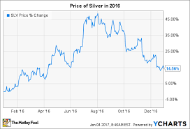 the price of silver in 2016 climbed 15 heres why the