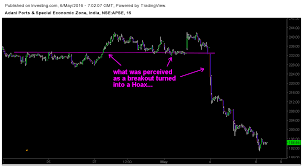 Adani Ports Whats Happening With Price Action Trading