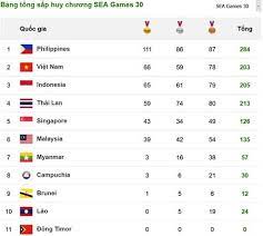 Kết thúc buổi sáng thi đấu ngày 4/12 tại sea games 30, đoàn thể thao việt nam vẫn giữ vị trí thứ 2 toàn đoàn với 75 tấm huy chương (23 hcv, 27 hcb, 25 hcđ). Báº£ng Tá»•ng Sáº¯p Huy ChÆ°Æ¡ng Sea Games 30 Hom Nay 09 12 2019