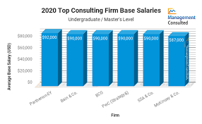 Boston consulting group is an equal opportunity employer. Poets Quants Consulting Pay What Mbas Earned In 2019