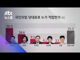 이준석 당대표 적합도 여론조사 1위 이유가 밝혀졌다.김어준이 밀고 있단다.ㅋㅋ pic.twitter.com/6nrhvcyrdh. Jtbc ì—¬ë¡ ì¡°ì‚¬ êµ­ë¯¼ì˜íž˜ ë‹¹ëŒ€í'œ ì í•©ë„ ì´ì¤€ì„ 30 1ìœ„ Jtbc ë‰´ìŠ¤ë£¸ Youtube