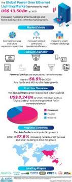 Global Power Over Ethernet Lighting Market 2019 Size Share Growth Top Companies Production Consumption Revenue Regional Analysis And Growth Rate 2025 R Industry Research Venture Capital Cisco Systems