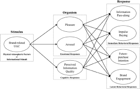 Power Of Consumers Using Social Media Examining The Influences Of Brand Related User Generate Social Media Marketing Strategy Social Media Content Advertising