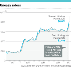 No active trades are found for this coin. Motorcycle Coe Sets Another Record Transport News Top Stories The Straits Times