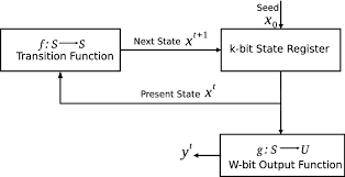 Generate random numbers between a user defined minimum and maximum. General Architecture Of A Random Number Generator Download Scientific Diagram