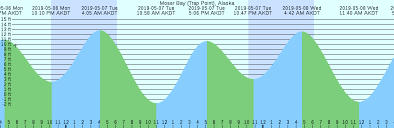 59 Systematic Budd Inlet Tide Chart