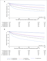 Cumulative KaplaneMeier survival estimate for two year amputation free...