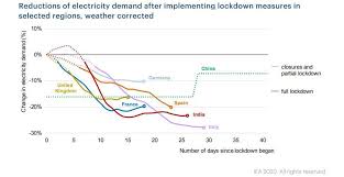 Sector in malaysia is as a. These 3 Charts Show What Covid 19 Has Done To Global Energy Demand World Economic Forum