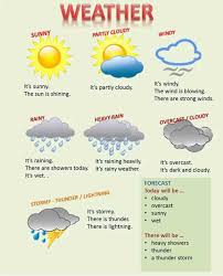 Useful Weather Vocabulary What S The Weather Like In Your Country Eslbuzz Learning English Weather In English Learn English Weather Vocabulary