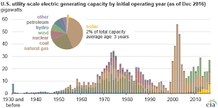 Utility Scale Solar Has Grown Rapidly Over The Past Five