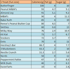 Halloween Candy Calorie Breakdown Golf Blog