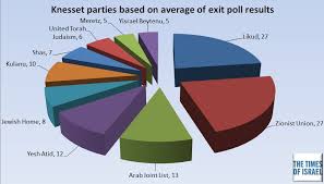 Pie Chart Of Knesset Seats Based On Exit Polls The Times