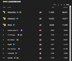 Stats, leaderboard, mobile results, news & guides. Uzivatel Fortnite Tracker Na Twitteru Wow The Top 10 Wins Leaderboard Is Full Of Watchmixer Players Also Everyone In The Top 10 Is A Content Creator Https T Co Ntiygjk9ai Https T Co Aeivdelkeu