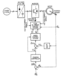 Position Control Induction Motor